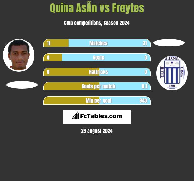 Quina AsÃ­n vs Freytes h2h player stats