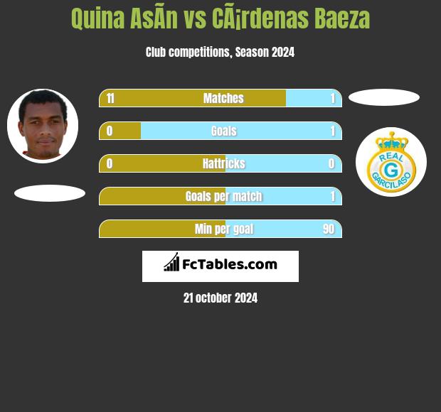 Quina AsÃ­n vs CÃ¡rdenas Baeza h2h player stats