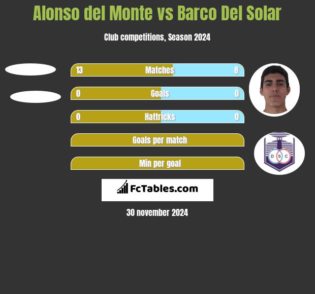 Alonso del Monte vs Barco Del Solar h2h player stats