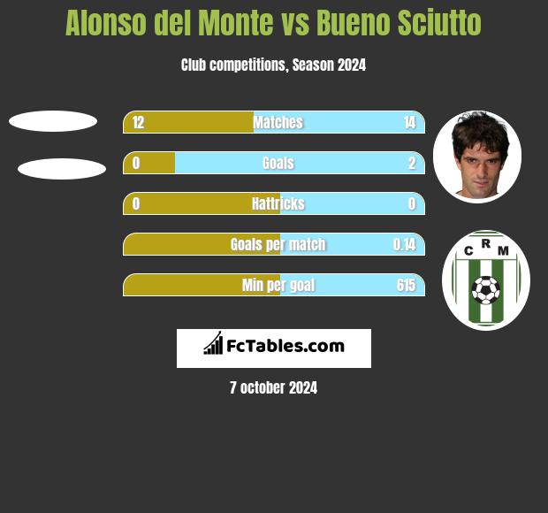 Alonso del Monte vs Bueno Sciutto h2h player stats