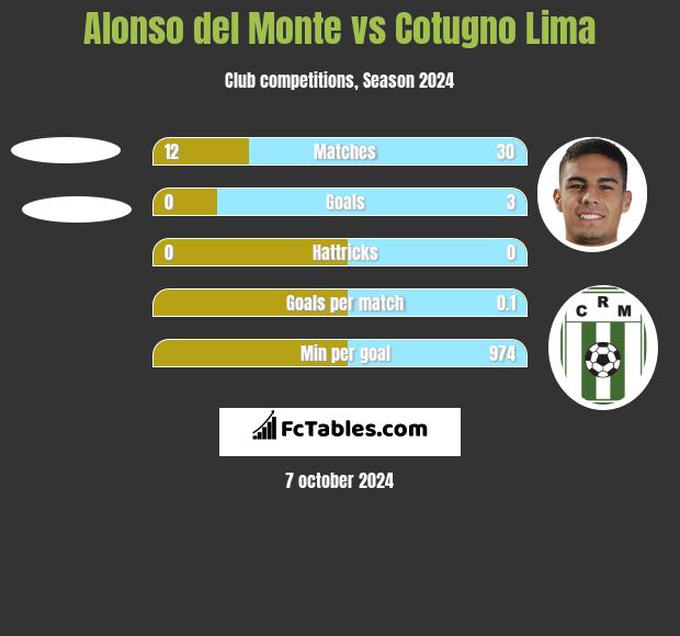 Alonso del Monte vs Cotugno Lima h2h player stats