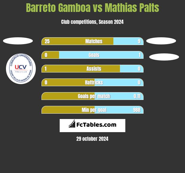 Barreto Gamboa vs Mathias Palts h2h player stats