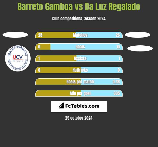 Barreto Gamboa vs Da Luz Regalado h2h player stats