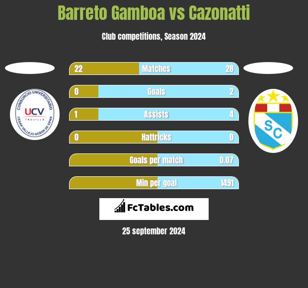 Barreto Gamboa vs Cazonatti h2h player stats