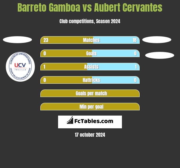 Barreto Gamboa vs Aubert Cervantes h2h player stats