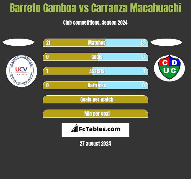 Barreto Gamboa vs Carranza Macahuachi h2h player stats