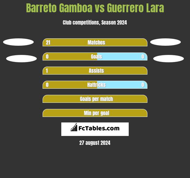 Barreto Gamboa vs Guerrero Lara h2h player stats