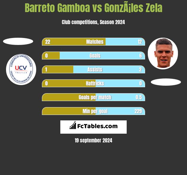 Barreto Gamboa vs GonzÃ¡les Zela h2h player stats