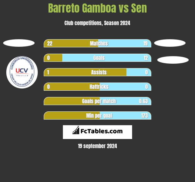 Barreto Gamboa vs Sen h2h player stats