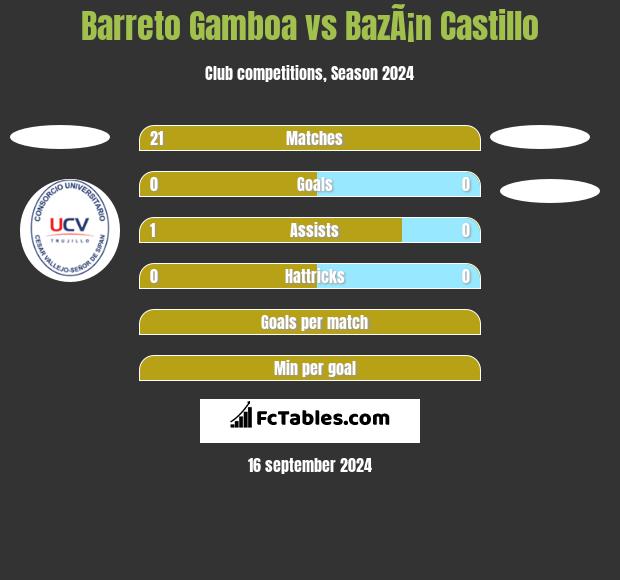 Barreto Gamboa vs BazÃ¡n Castillo h2h player stats