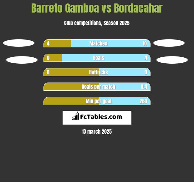 Barreto Gamboa vs Bordacahar h2h player stats