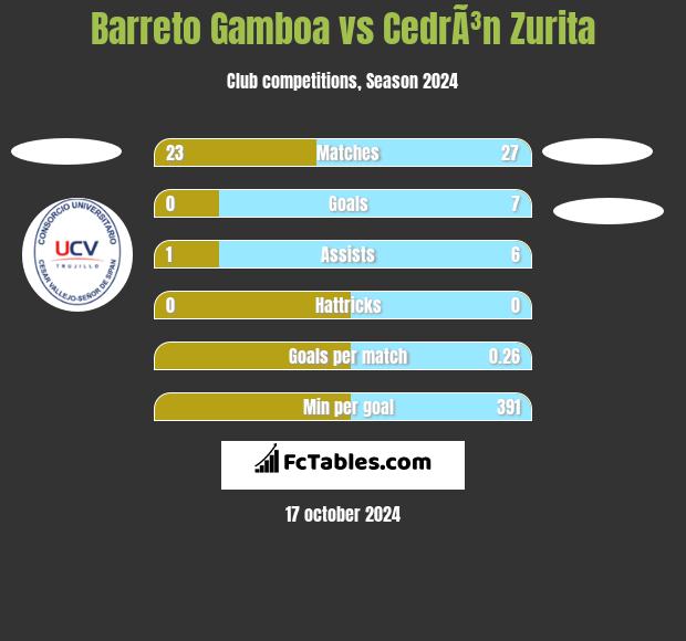 Barreto Gamboa vs CedrÃ³n Zurita h2h player stats