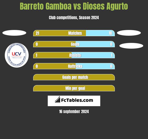 Barreto Gamboa vs Dioses Agurto h2h player stats