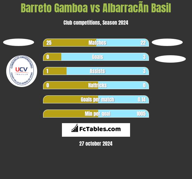 Barreto Gamboa vs AlbarracÃ­n Basil h2h player stats