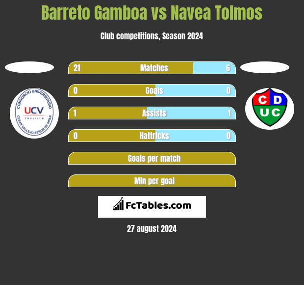 Barreto Gamboa vs Navea Tolmos h2h player stats