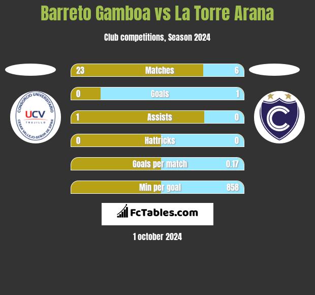 Barreto Gamboa vs La Torre Arana h2h player stats