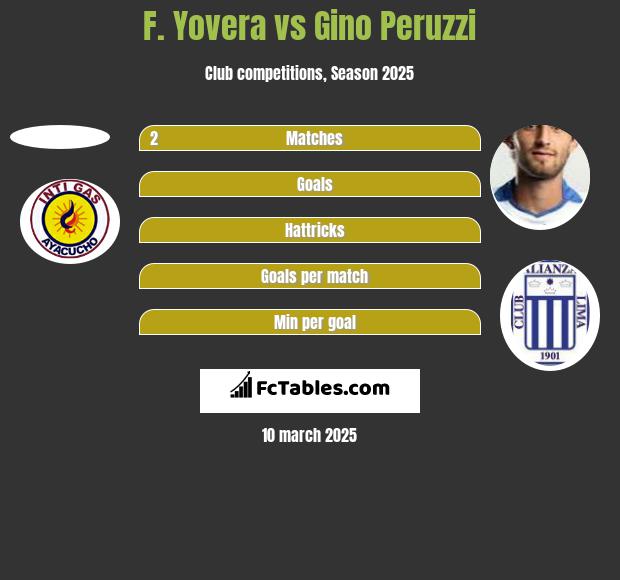 F. Yovera vs Gino Peruzzi h2h player stats