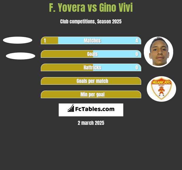 F. Yovera vs Gino Vivi h2h player stats