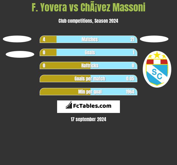 F. Yovera vs ChÃ¡vez Massoni h2h player stats