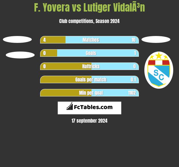 F. Yovera vs Lutiger VidalÃ³n h2h player stats