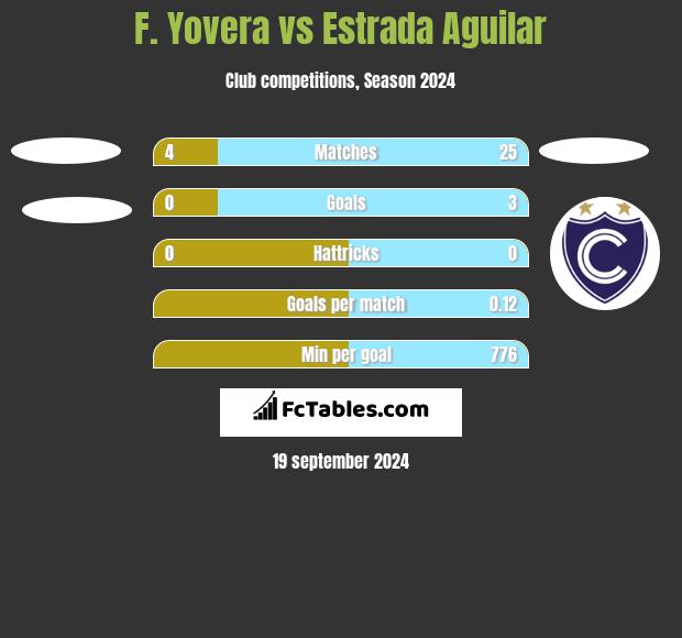 F. Yovera vs Estrada Aguilar h2h player stats