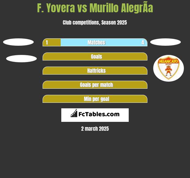 F. Yovera vs Murillo AlegrÃ­a h2h player stats