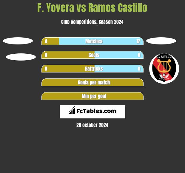 F. Yovera vs Ramos Castillo h2h player stats