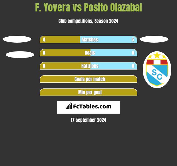 F. Yovera vs Posito Olazabal h2h player stats