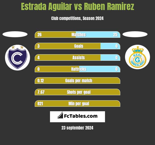 Estrada Aguilar vs Ruben Ramirez h2h player stats