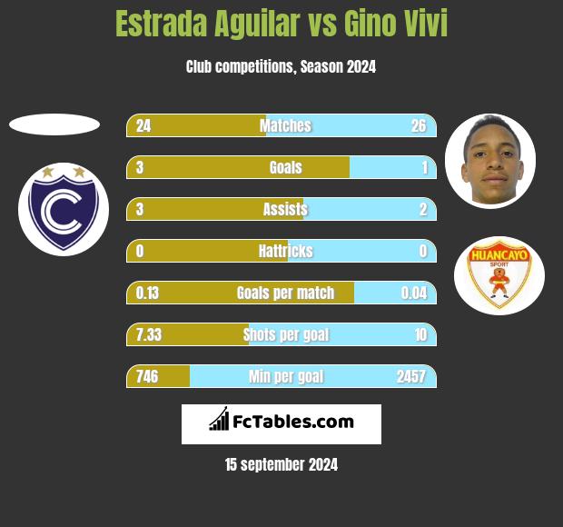 Estrada Aguilar vs Gino Vivi h2h player stats