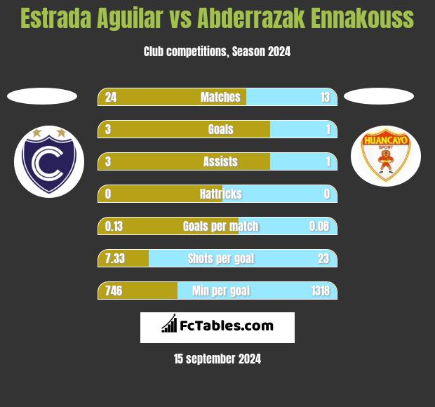 Estrada Aguilar vs Abderrazak Ennakouss h2h player stats