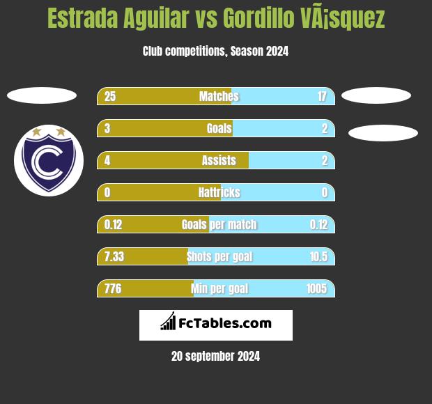 Estrada Aguilar vs Gordillo VÃ¡squez h2h player stats