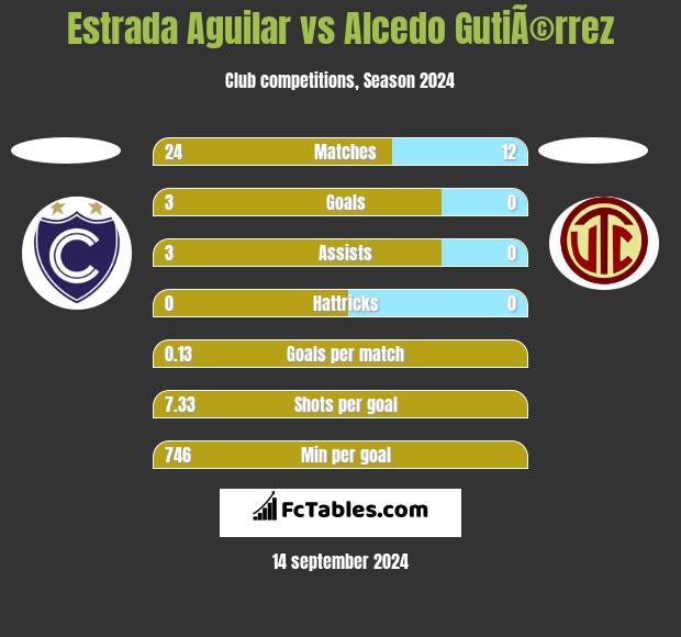 Estrada Aguilar vs Alcedo GutiÃ©rrez h2h player stats