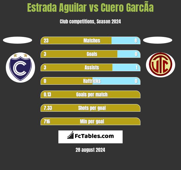 Estrada Aguilar vs Cuero GarcÃ­a h2h player stats