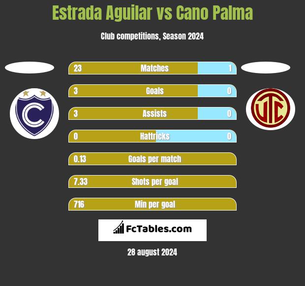 Estrada Aguilar vs Cano Palma h2h player stats