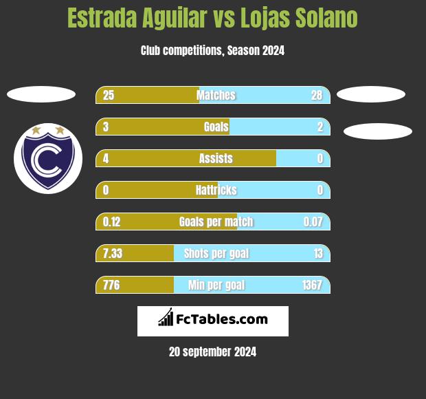 Estrada Aguilar vs Lojas Solano h2h player stats