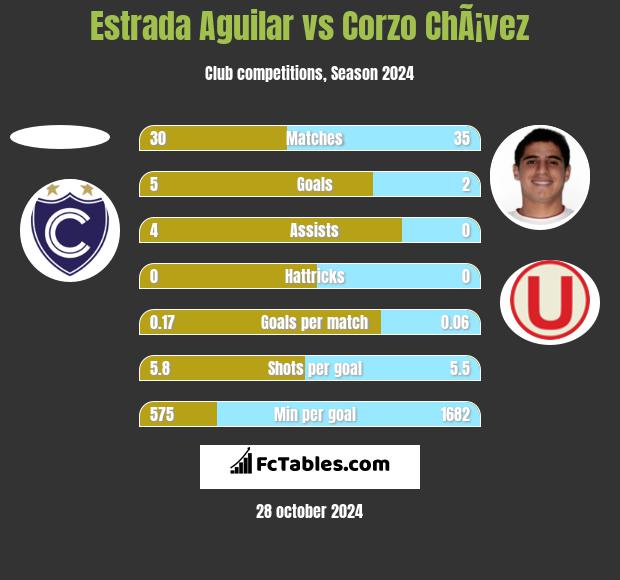 Estrada Aguilar vs Corzo ChÃ¡vez h2h player stats