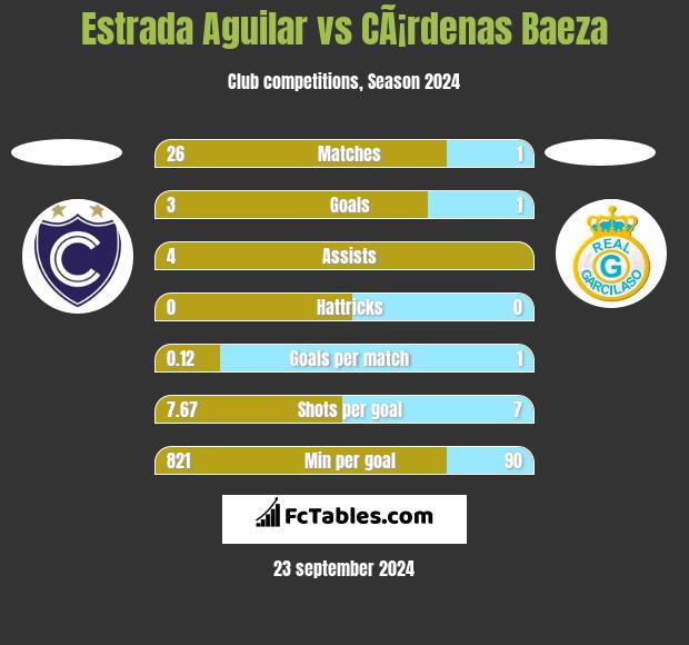 Estrada Aguilar vs CÃ¡rdenas Baeza h2h player stats