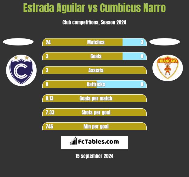 Estrada Aguilar vs Cumbicus Narro h2h player stats