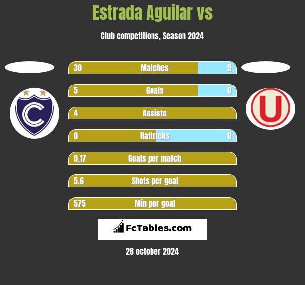 Estrada Aguilar vs  h2h player stats