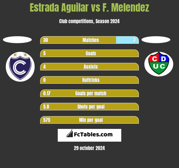 Estrada Aguilar vs F. Melendez h2h player stats