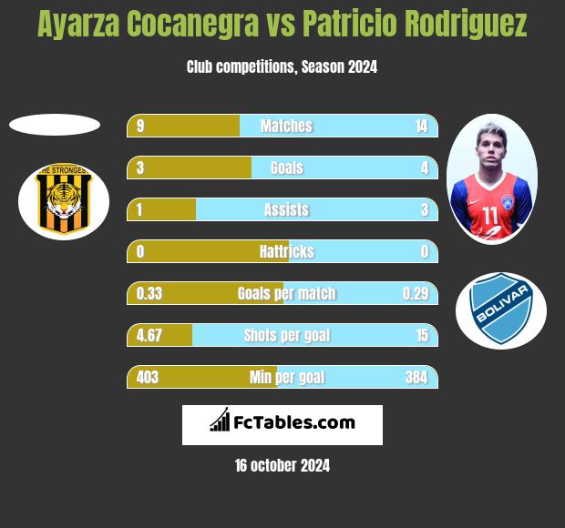 Ayarza Cocanegra vs Patricio Rodriguez h2h player stats