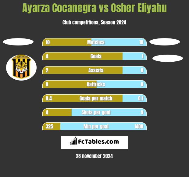 Ayarza Cocanegra vs Osher Eliyahu h2h player stats