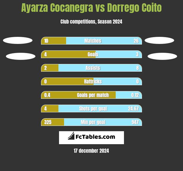 Ayarza Cocanegra vs Dorrego Coito h2h player stats