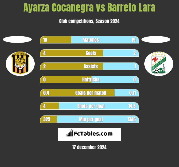 Ayarza Cocanegra vs Barreto Lara h2h player stats