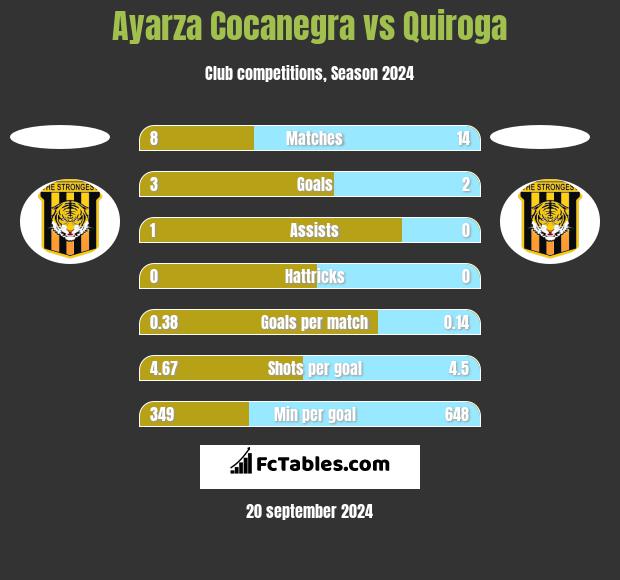 Ayarza Cocanegra vs Quiroga h2h player stats