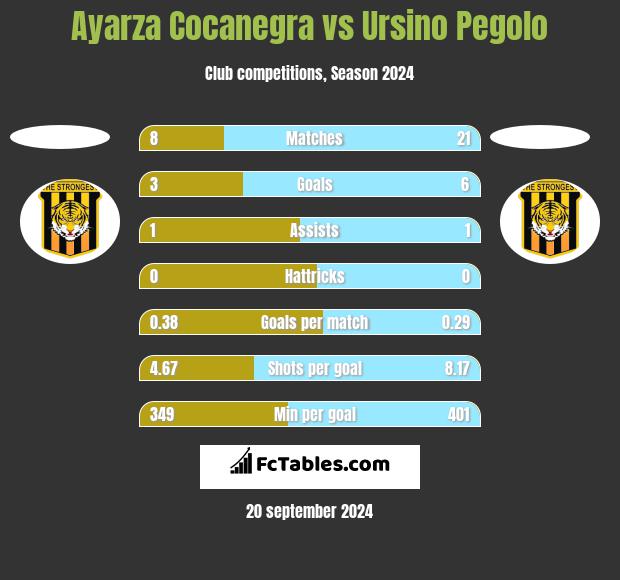 Ayarza Cocanegra vs Ursino Pegolo h2h player stats