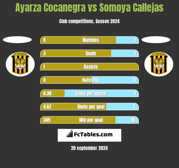 Ayarza Cocanegra vs Somoya Callejas h2h player stats