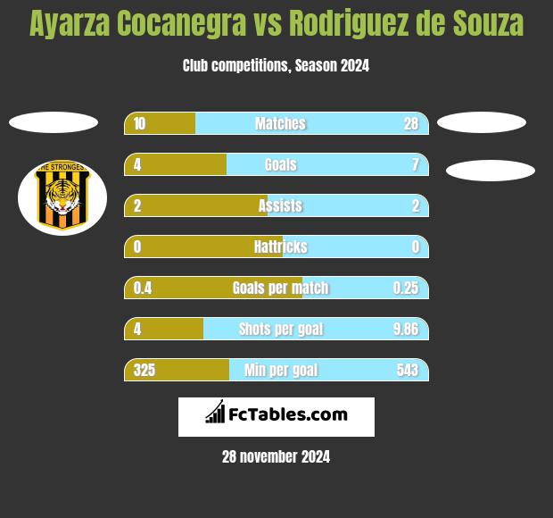 Ayarza Cocanegra vs Rodriguez de Souza h2h player stats