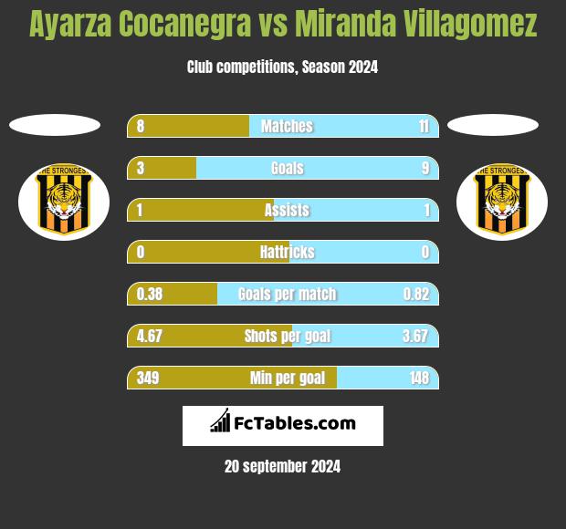 Ayarza Cocanegra vs Miranda Villagomez h2h player stats